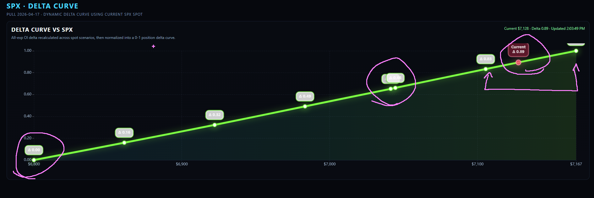 Delta Curve Example