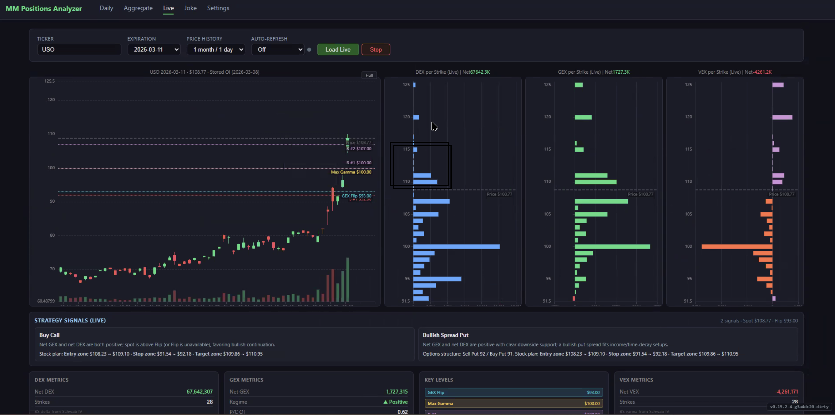 DEX/GEX/VEX all peak at $100