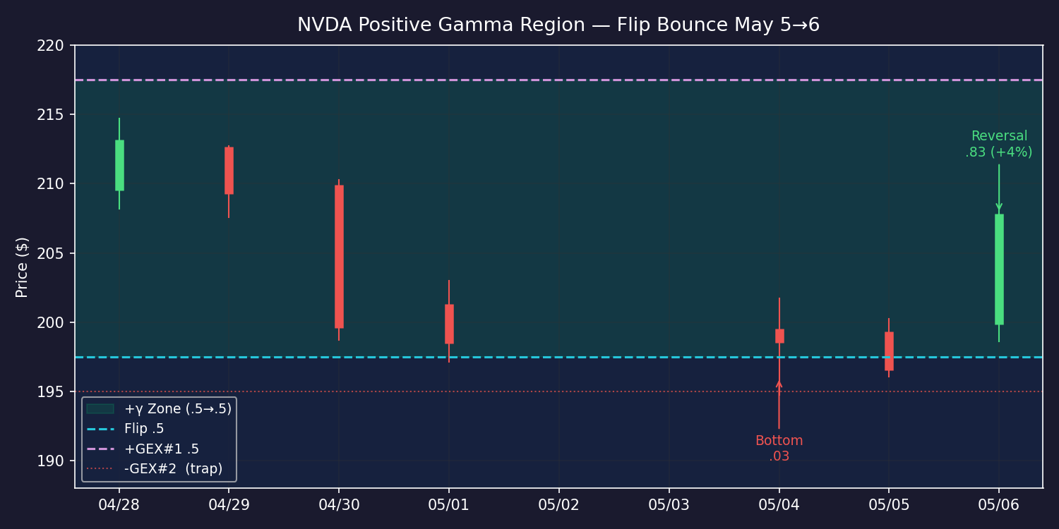 NVDA price with gamma zone