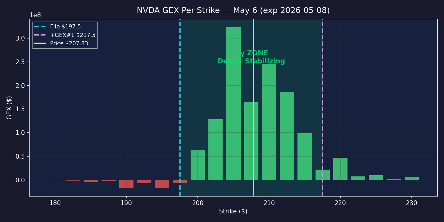 NVDA GEX per-strike with zone